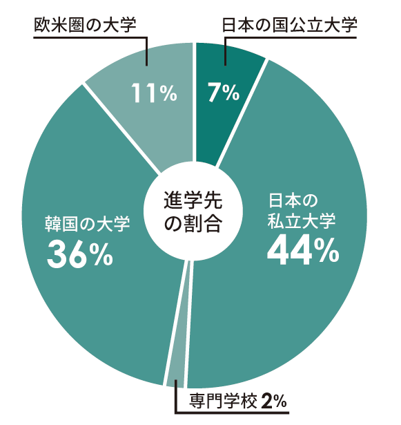 進学先の割合